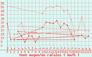 Courbe de la force du vent pour Pau (64)