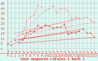 Courbe de la force du vent pour Wernigerode