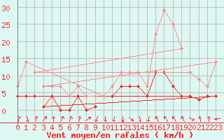 Courbe de la force du vent pour Sos del Rey Catlico
