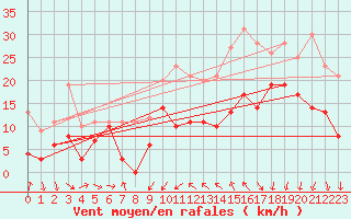 Courbe de la force du vent pour Porto-Vecchio (2A)