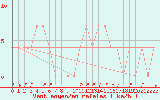 Courbe de la force du vent pour Rauris