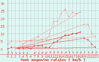 Courbe de la force du vent pour Als (30)