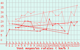 Courbe de la force du vent pour Piz Martegnas