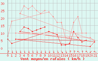 Courbe de la force du vent pour Leutkirch-Herlazhofen