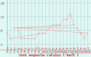 Courbe de la force du vent pour Teruel