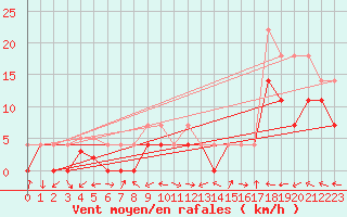 Courbe de la force du vent pour Celje