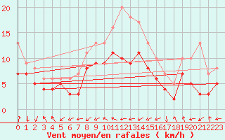 Courbe de la force du vent pour Gottfrieding