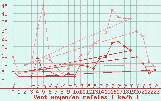 Courbe de la force du vent pour Aubenas - Lanas (07)