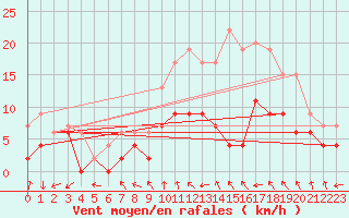 Courbe de la force du vent pour Evreux (27)