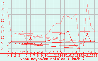 Courbe de la force du vent pour Grono