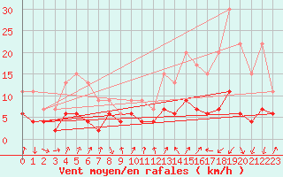 Courbe de la force du vent pour Embrun (05)