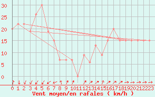 Courbe de la force du vent pour Turaif