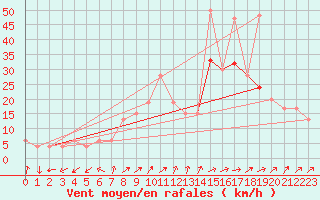 Courbe de la force du vent pour Shobdon