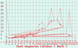 Courbe de la force du vent pour Visp