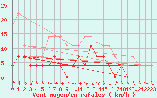 Courbe de la force du vent pour Kittila Lompolonvuoma