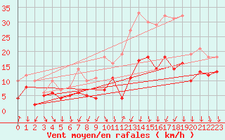 Courbe de la force du vent pour Wunsiedel Schonbrun