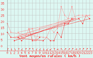 Courbe de la force du vent pour Kasprowy Wierch