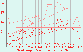 Courbe de la force du vent pour Paray-le-Monial - St-Yan (71)