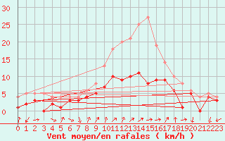 Courbe de la force du vent pour Bad Hersfeld