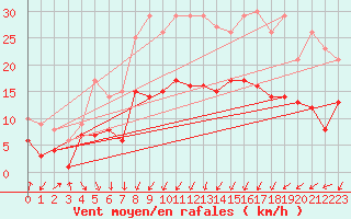 Courbe de la force du vent pour Weissenburg