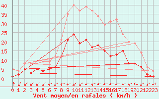 Courbe de la force du vent pour Wunsiedel Schonbrun