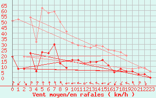 Courbe de la force du vent pour Cagnano (2B)