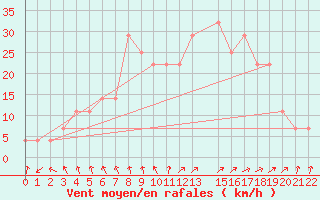 Courbe de la force du vent pour Orebro