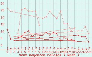 Courbe de la force du vent pour Rioz (70)