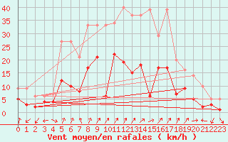 Courbe de la force du vent pour Andernach