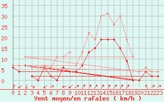 Courbe de la force du vent pour Saint-Auban (04)