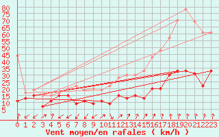 Courbe de la force du vent pour Ile Rousse (2B)