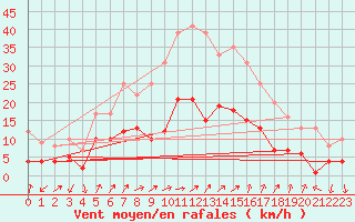 Courbe de la force du vent pour Schauenburg-Elgershausen