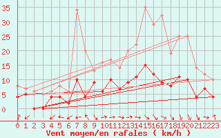 Courbe de la force du vent pour Carpentras (84)