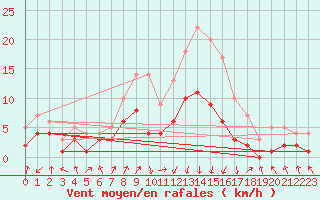 Courbe de la force du vent pour Wielenbach (Demollst