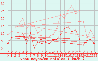 Courbe de la force du vent pour Embrun (05)