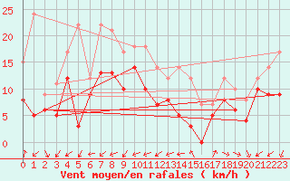 Courbe de la force du vent pour Cap Cpet (83)