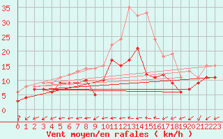 Courbe de la force du vent pour Rochefort Saint-Agnant (17)