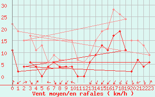 Courbe de la force du vent pour Grenoble/agglo Le Versoud (38)