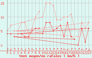 Courbe de la force du vent pour Bad Hersfeld