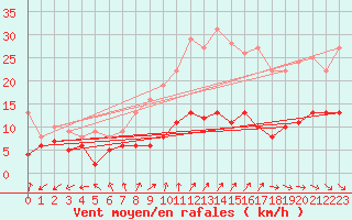 Courbe de la force du vent pour Kleiner Feldberg / Taunus