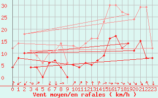 Courbe de la force du vent pour Maurs (15)