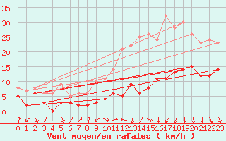 Courbe de la force du vent pour Ble / Mulhouse (68)