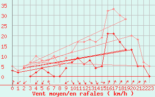 Courbe de la force du vent pour Salon-de-Provence (13)