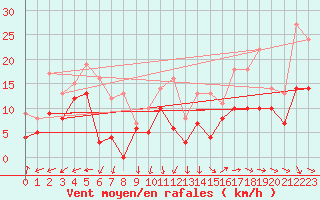 Courbe de la force du vent pour Marignane (13)