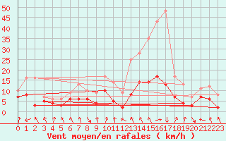 Courbe de la force du vent pour Lyon - Bron (69)