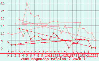 Courbe de la force du vent pour Bustince (64)