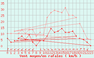 Courbe de la force du vent pour Sartne (2A)