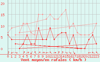 Courbe de la force du vent pour Dax (40)