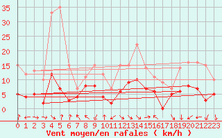 Courbe de la force du vent pour Annecy (74)
