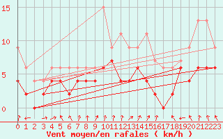 Courbe de la force du vent pour Colmar (68)